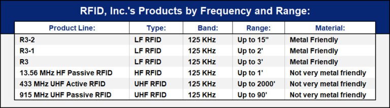 RFID 101 - RFID Inc